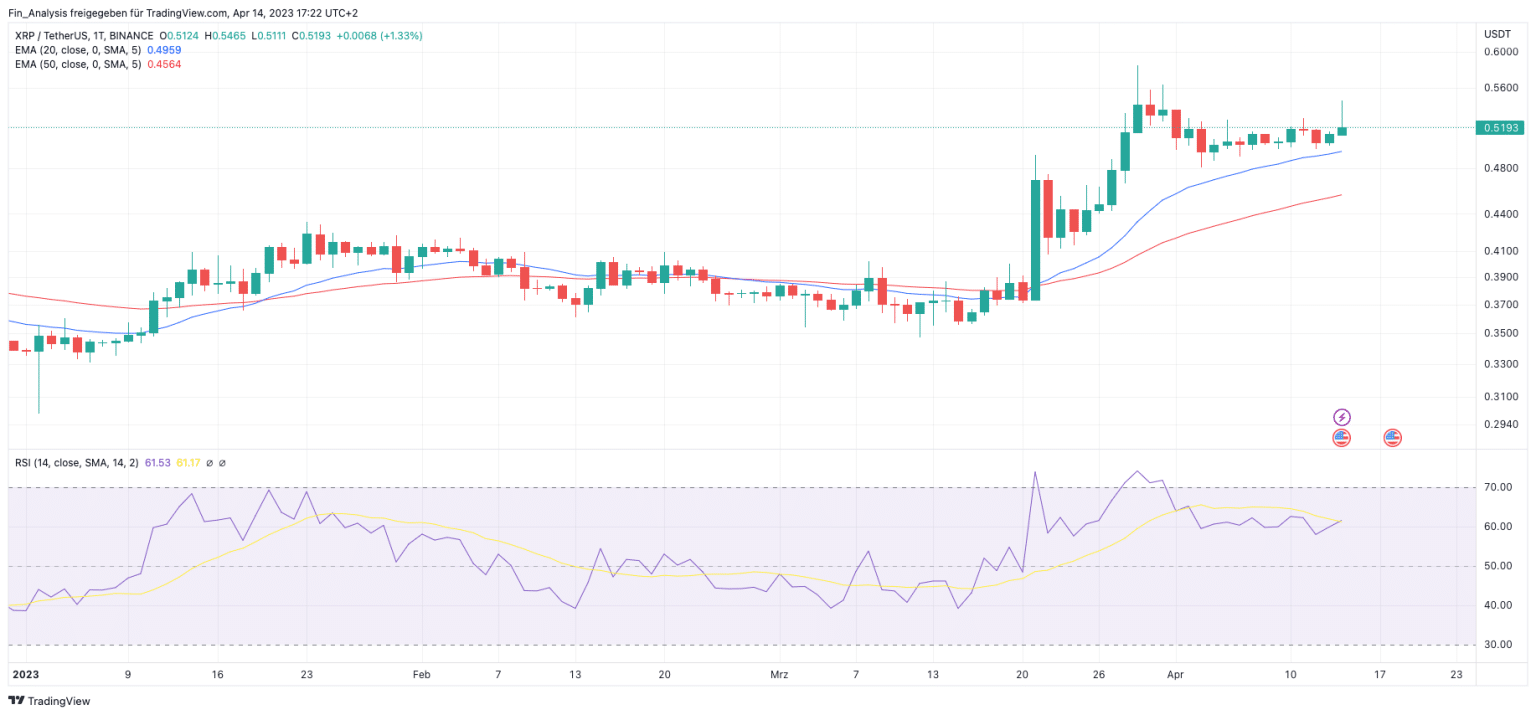 Ripple (XRP) Prognose ️ Kurs Entwicklung 20232030