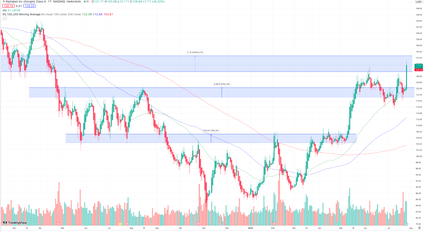 Starke Quartalszahlen bei Alphabet Darum sind YouTube, Google Cloud