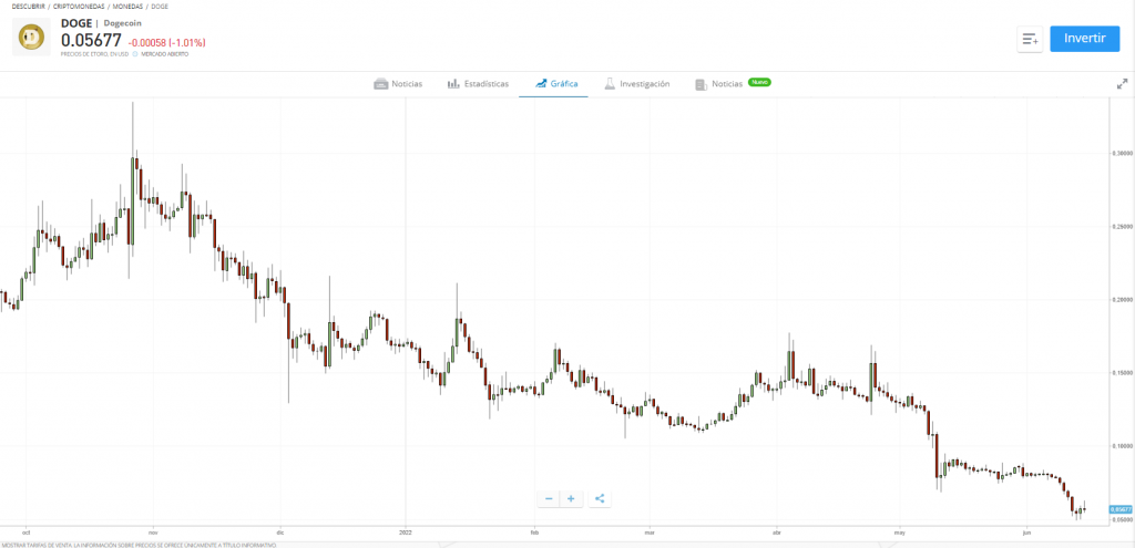 comprar dogecoin gráfico