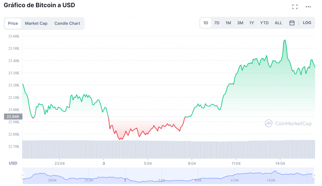 Precio de Bitcoin