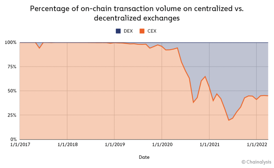volumen de operación entre dex cex