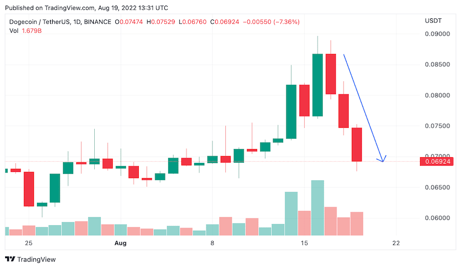 dogecoin gráfico
