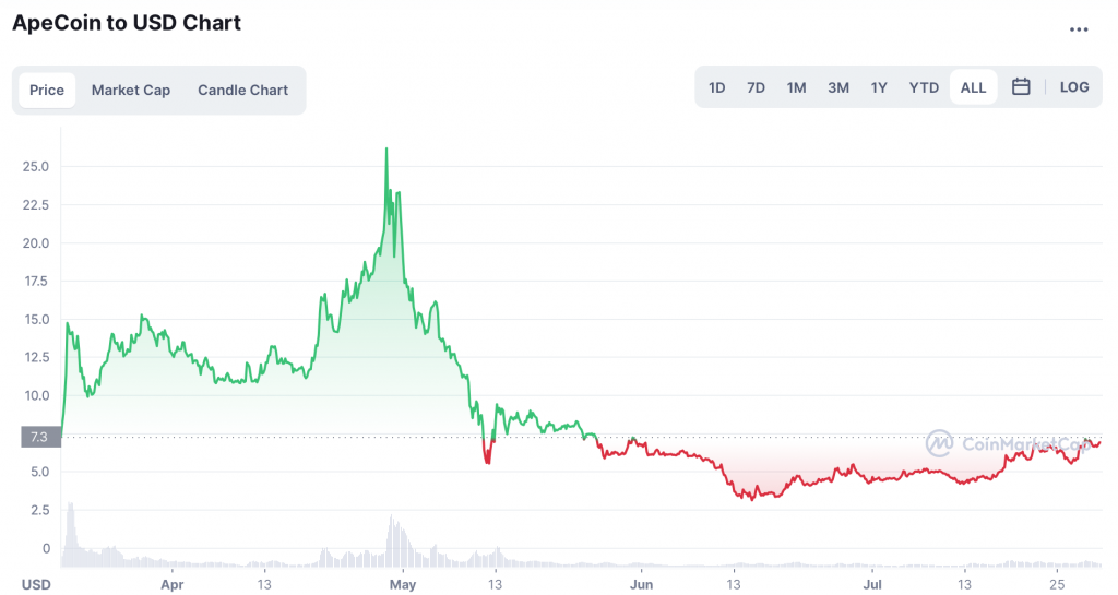 Graphique d'ApeCoin en USD - Source Coinmarketcap