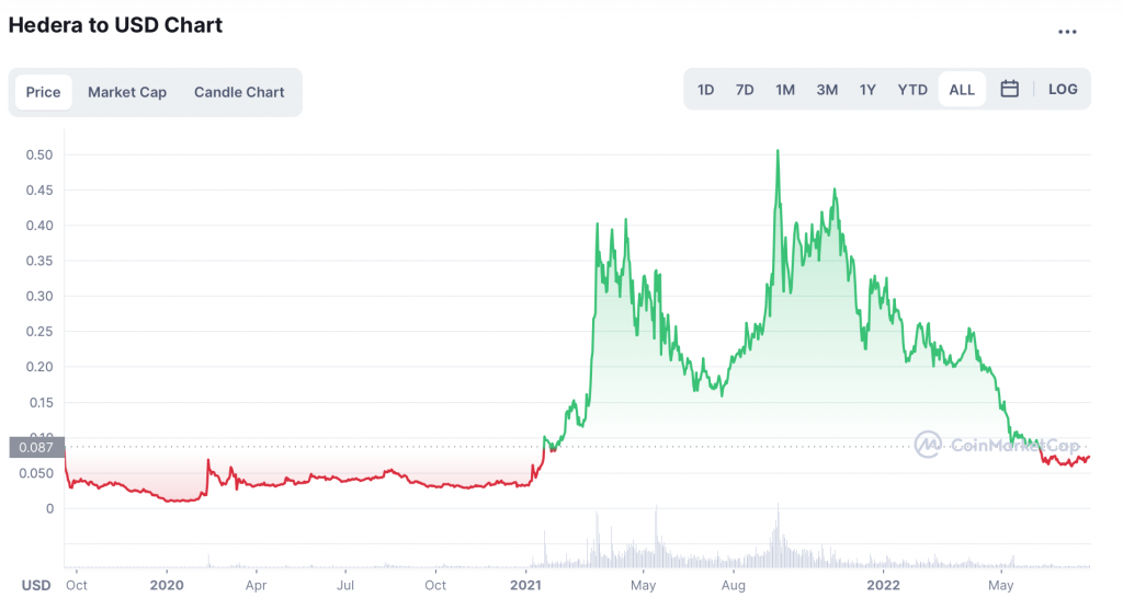 Graphique d'Hedera en USD - Source Coinmarketcap