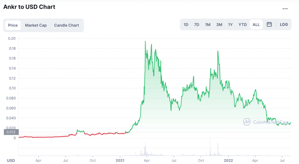 Graphique de Ankr en USD - Source Coinmarketcap
