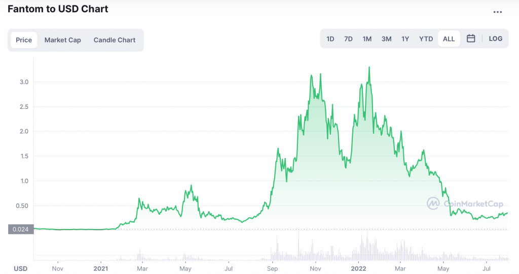Graphique de Fantom en USD - Source Coinmarketcap