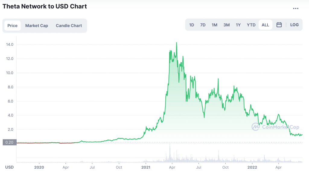 Graphique de Theta en USD - Source Coinmarketcap