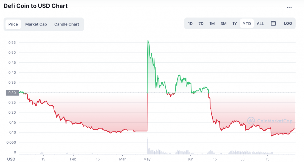 Graphique du DEFI Coin en USD - Source Coinmarketcap