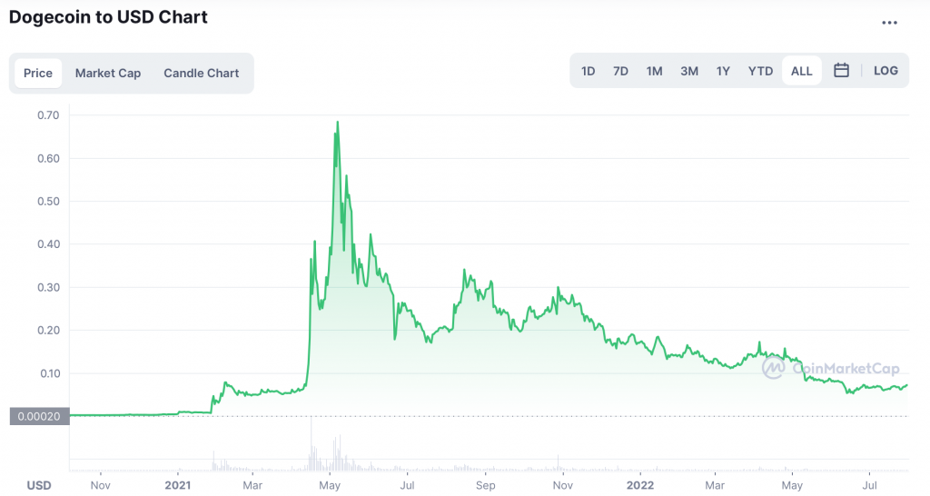 Graphique du DogeCoin en USD - Source Coinmarketcap