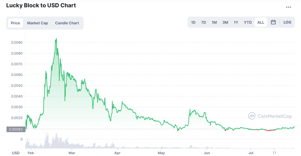 Graphique du Lucky Block en USD - Source Coinmarketcap