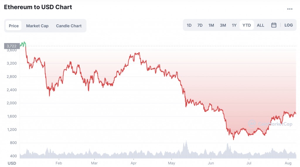 Graphique de l'Ethereum en USD - Source Coinmarketcap