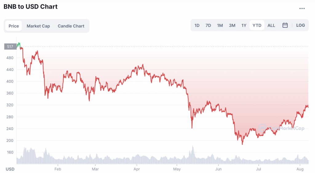 Graphique du BNB en USD - Source Coinmarketcap