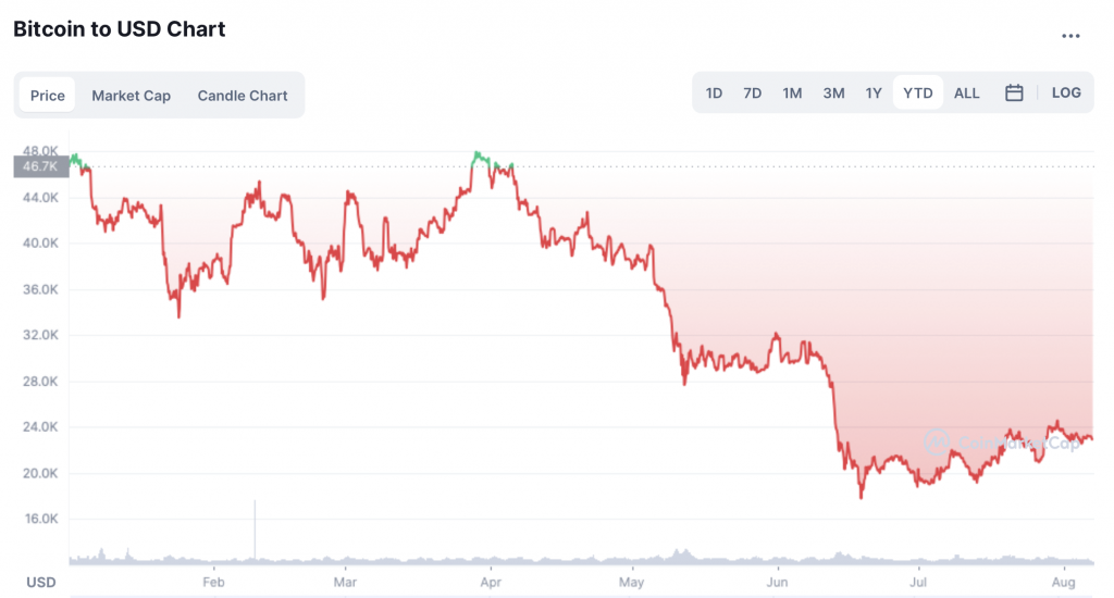 Graphique du Bitcoin en USD - Source Coinmarketcap