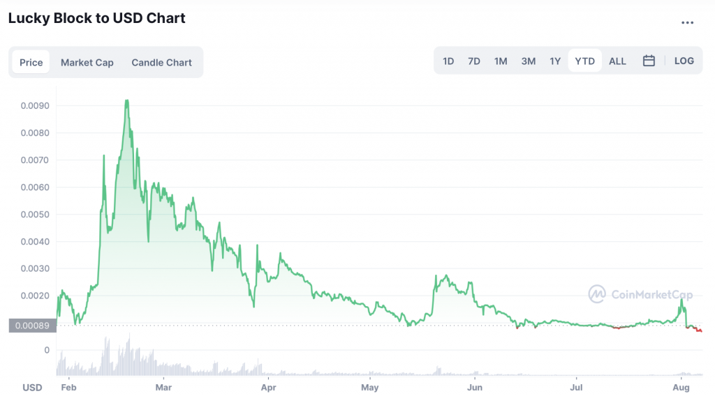 Graphique du Lucky Block en USD - Source Coinmarketcap