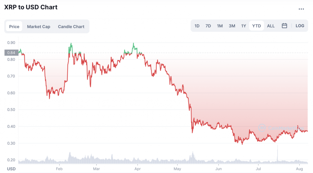 Graphique du XRP en USD - Source Coinmarketcap