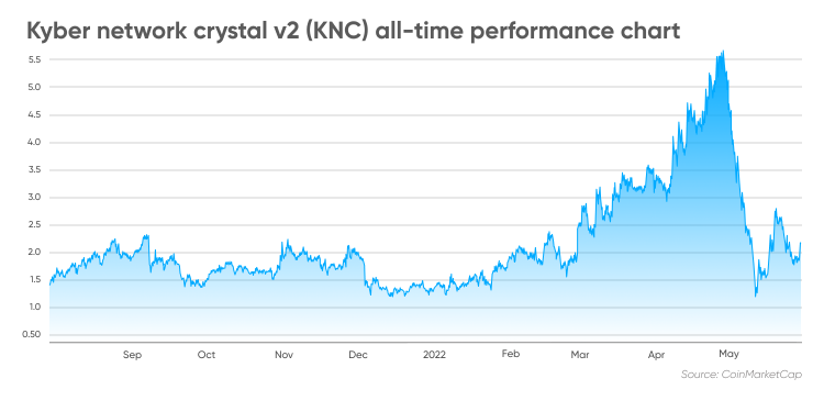 kyber network crypto price
