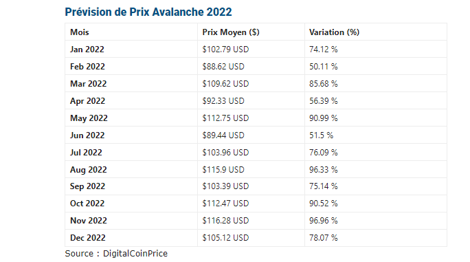 Prévisions prix Avalanche 2022