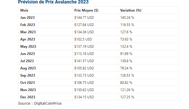 Prévision AVAX 2023