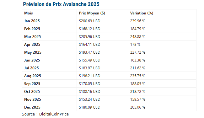 Prévision AVAX 2025