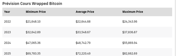 Avenir Wrapped Bitcoin Priceprediction