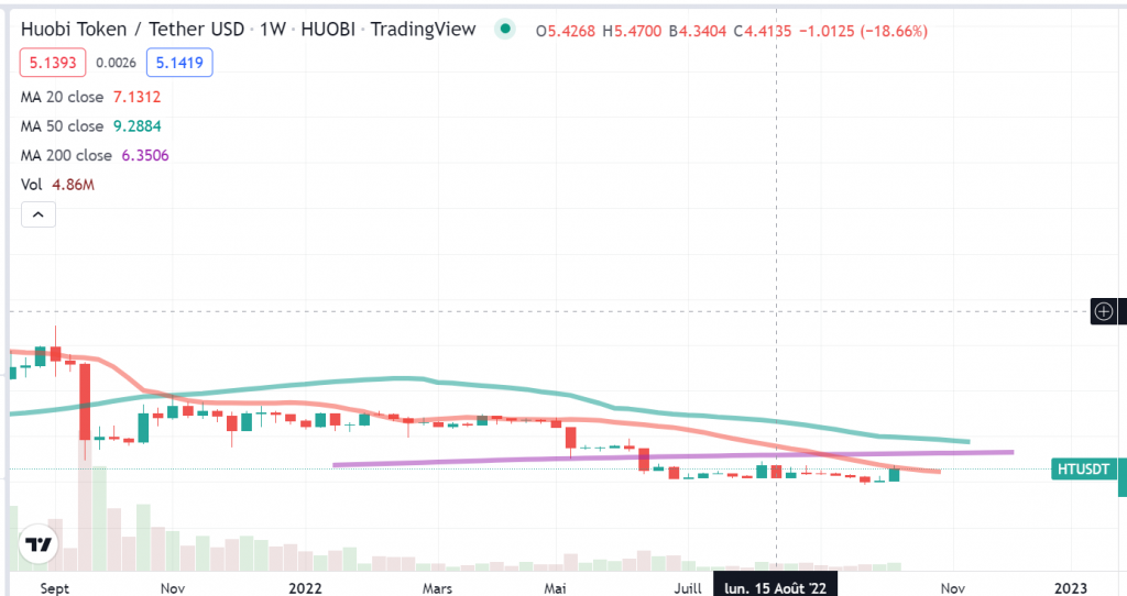 Un relèvement du cours du jeton Huobi (HT) FR