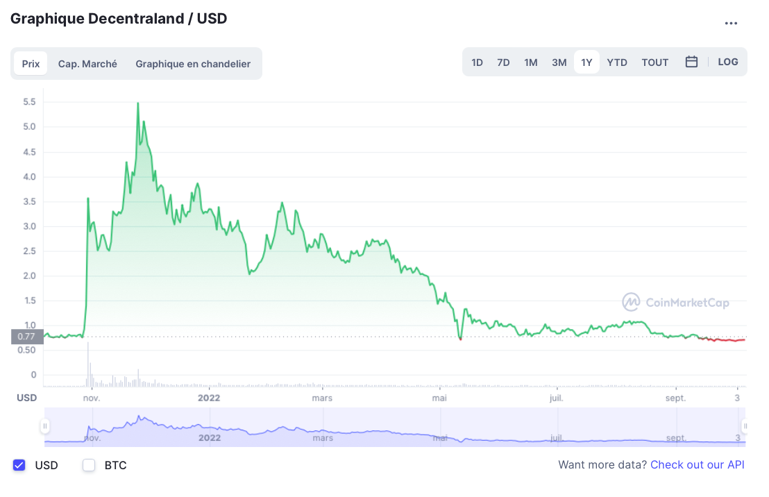 top crypto-monnaie - Graphique Decentraland / USD