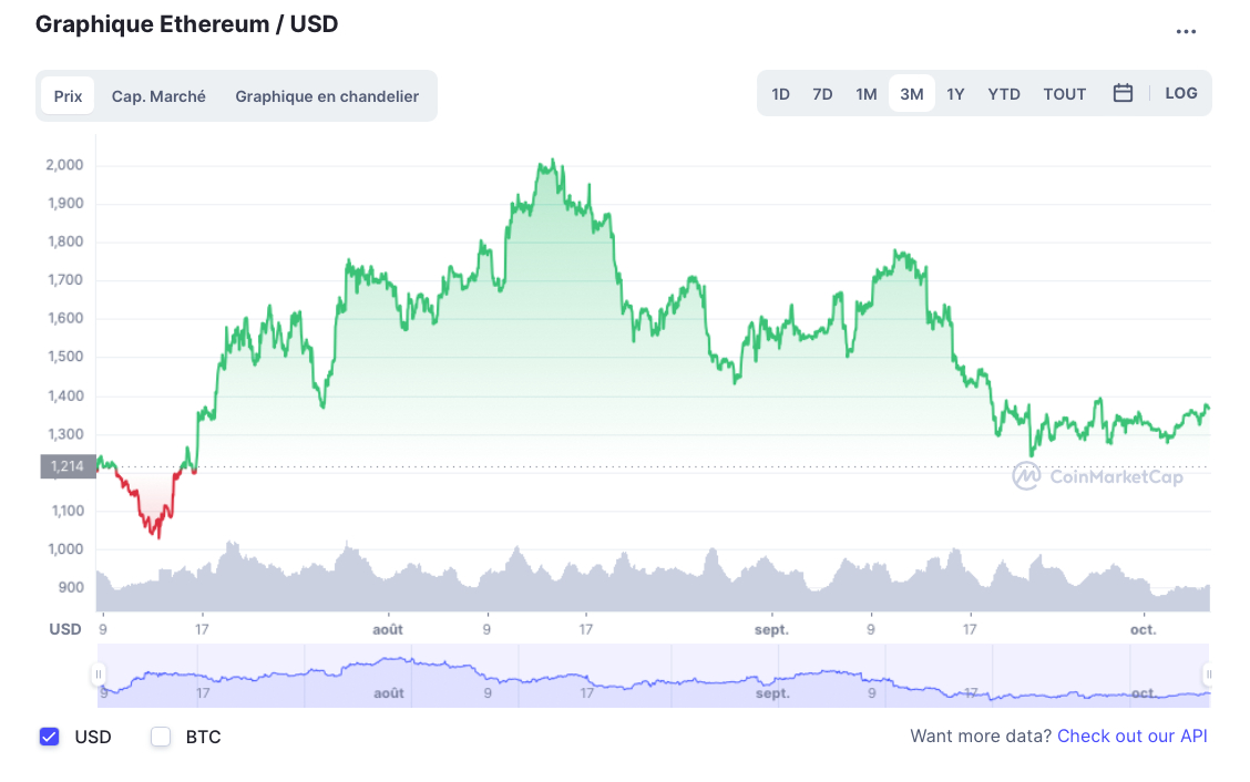 meilleures monnaies virtuelles - Graphique Ethereum / USD
