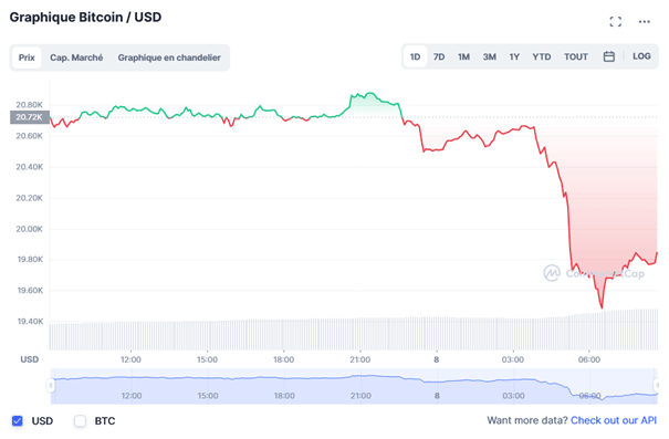 Quelle crypto acheter après un bear market : Bitcoin