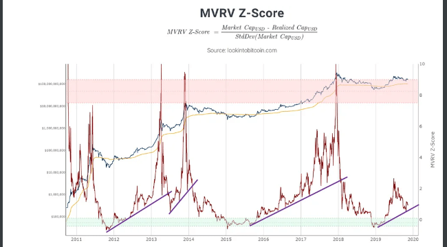 Qu'est ce qu'un bull run crypto - MVRV Z-Score