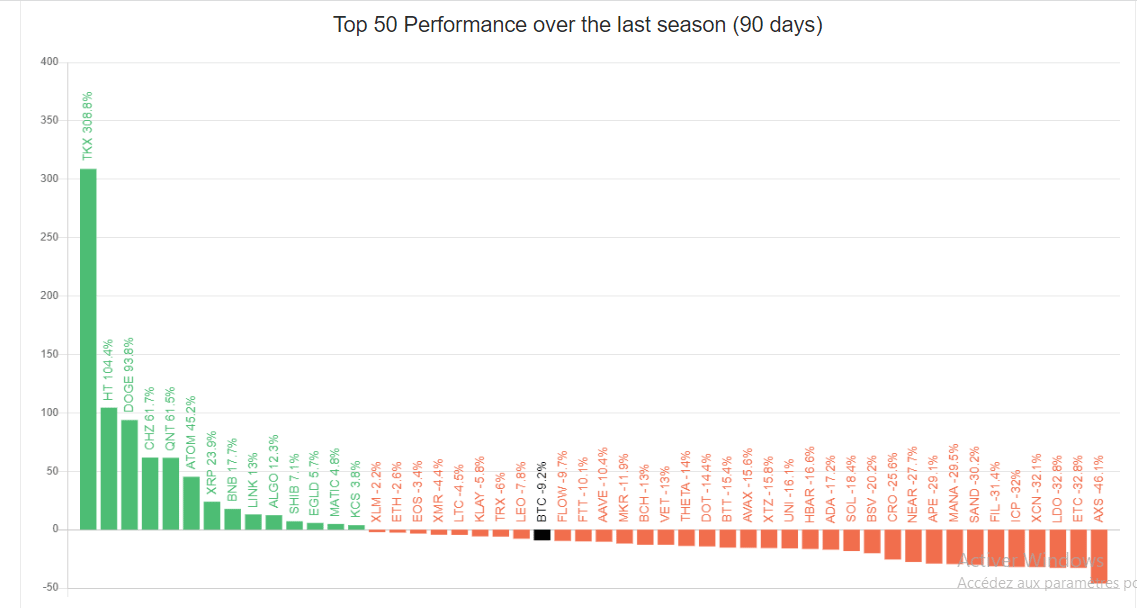 Altcoin season Définition et quand en profiter 2024