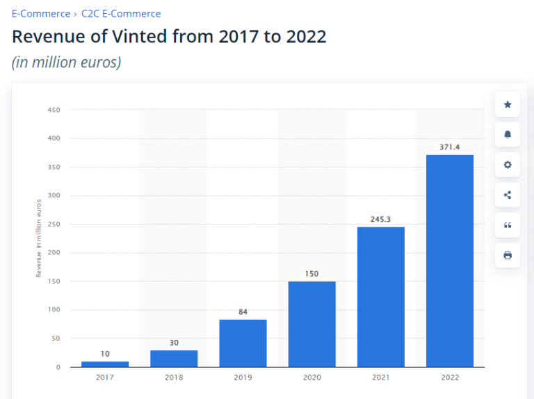 Statistiques Vinted 50 Stats à Connaître en 2024