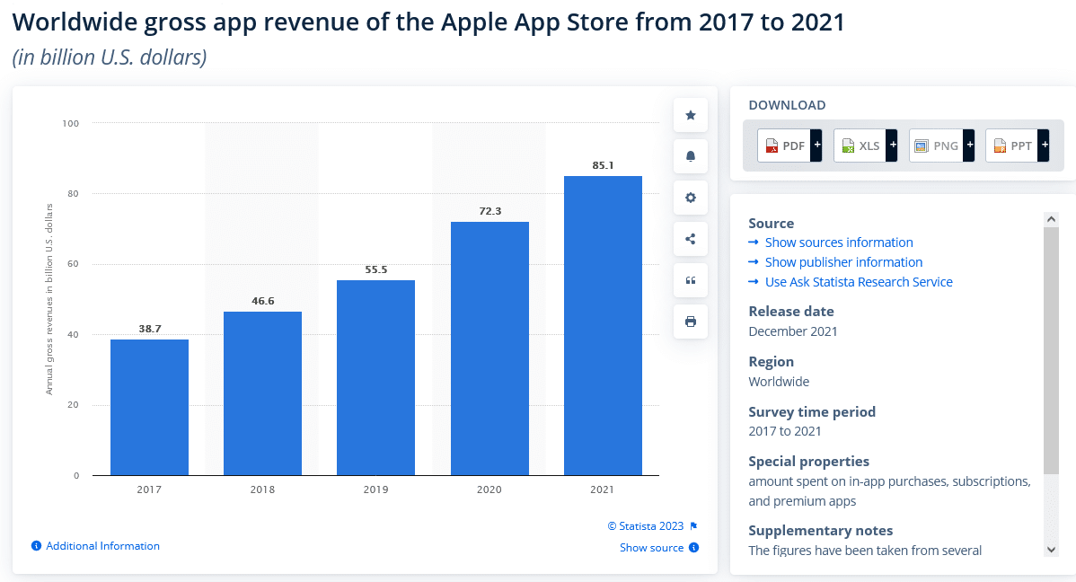 Statistiques Apple : Revenus
