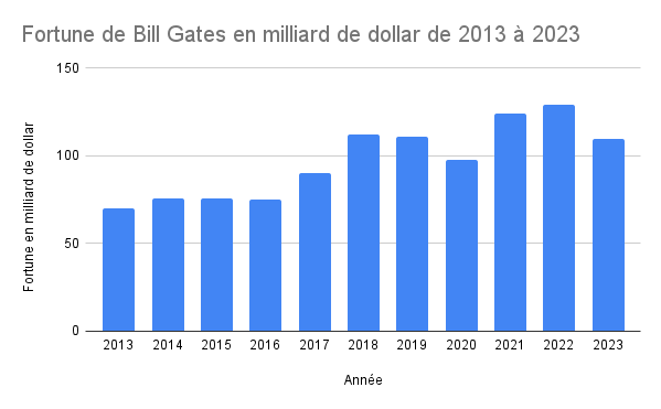 Fortune Bill Gates 2013, 2014, 2015, 2016, 2017, 2018, 2019, 2020, 2021, 2022, 2023