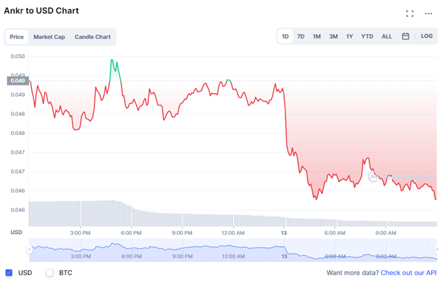 Ankr USD chart