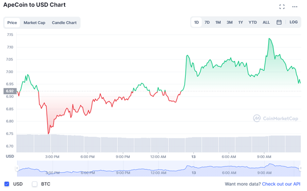 ApeCoin to USD Chart