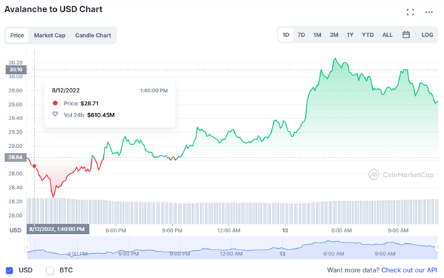 Avalanche USD Chart