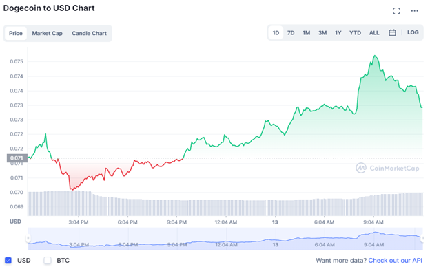 Dogecoin USD Chart