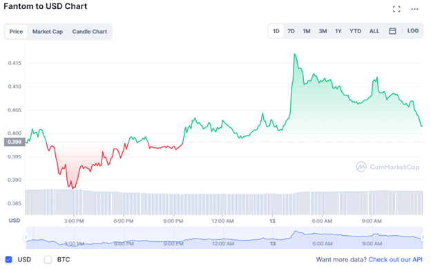 Fantom to USD Chart