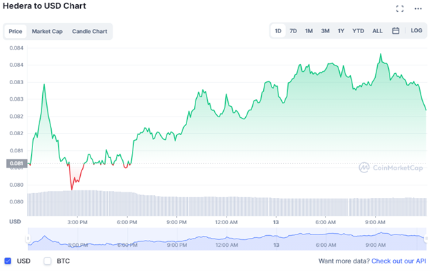 Hedera USD Chart