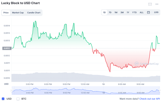 Lucky Block USD Chart