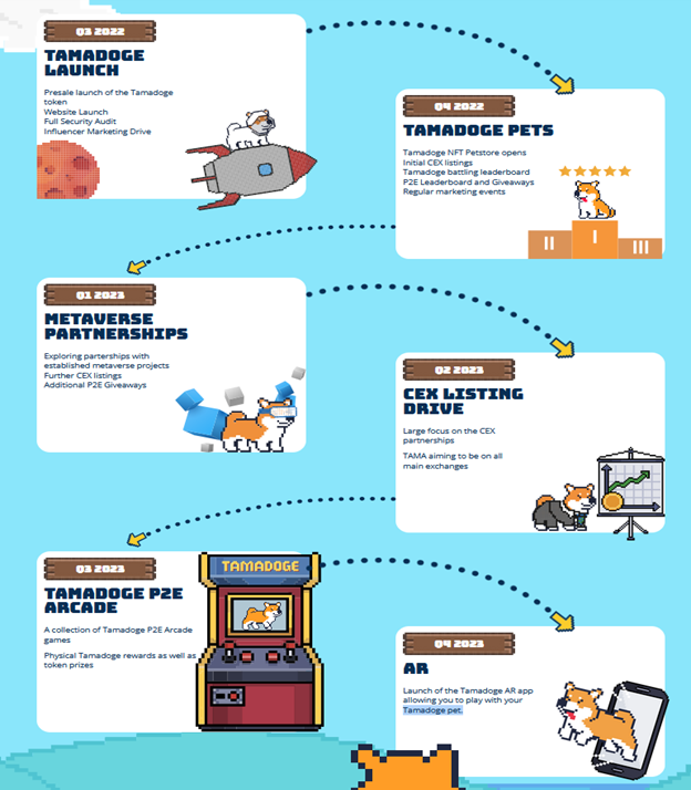 Road Map Tamadoge