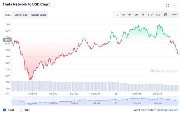 Theta Network USD Chart