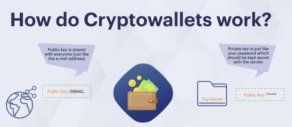 Πώς λειτουργεί ένα πορτοφόλι Bitcoin;