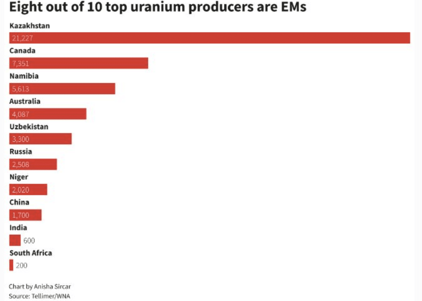 najveći proizvođači uranija u svijetu