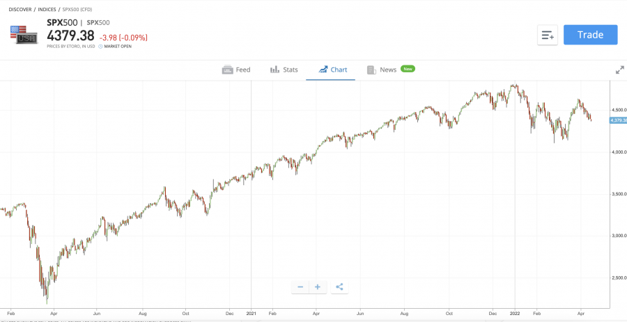 S&P 500 index árfolyam grafikonja