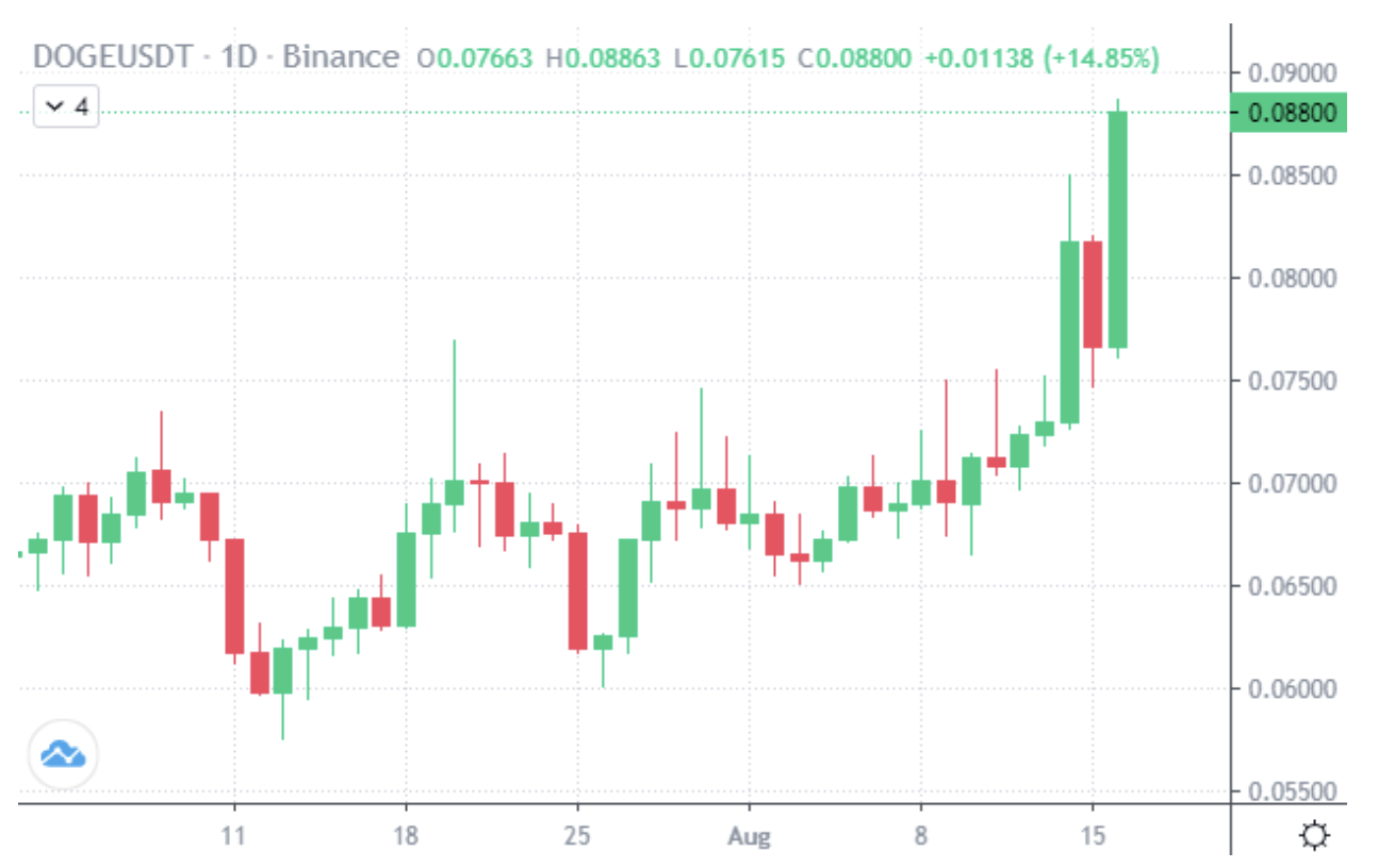 Miért emelkedik a DOGE ára? – Dogecoin ár +15%, TAMA elővásárlásban elérte a 4.3 millió dollárt