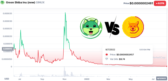 Green Shiba Inu áresések – Hogyan vásároljunk mém érméket korábban