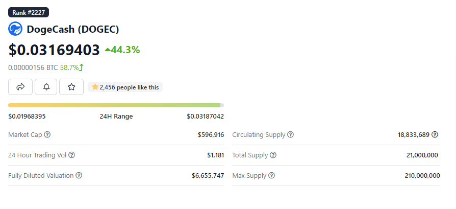A Dogecash (DOGEC) 43%-ot emelkedett – már 0,0316 dollár