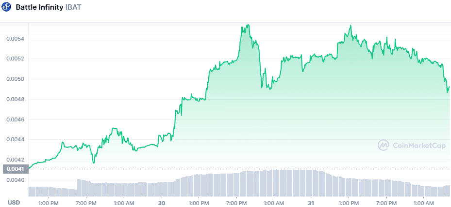 IBAT árfolyam előrejelzés szeptemberre – termék ütemterv a 0,006 USD feletti ár növeléséhez IBAT árfolyam előrejelzés szeptemberre – termék ütemterv a 0,006 USD feletti ár növeléséhez