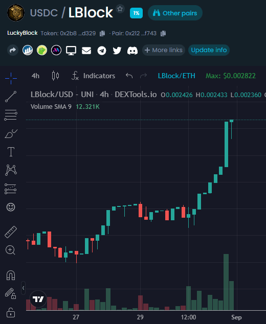 A  Lucky Block elindult felfelé a Gate.io listázás miatt